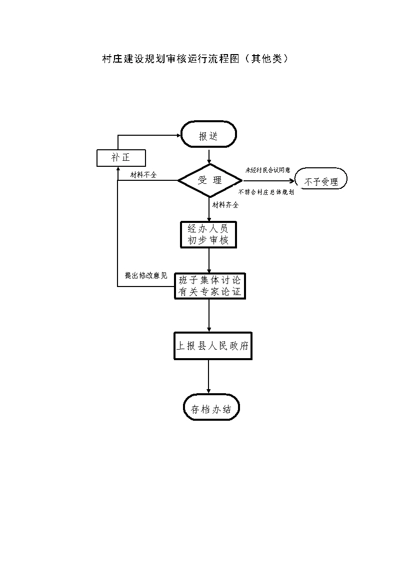 其他类-村庄建设规划审核流程图.jpg