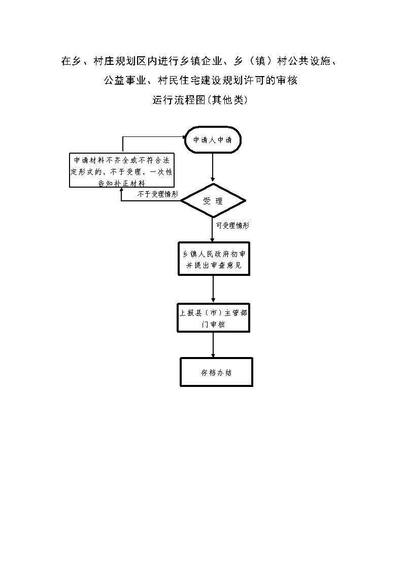 【其他类】在乡,村庄规划区内进行乡镇企业,乡(镇)村公共设施,公益