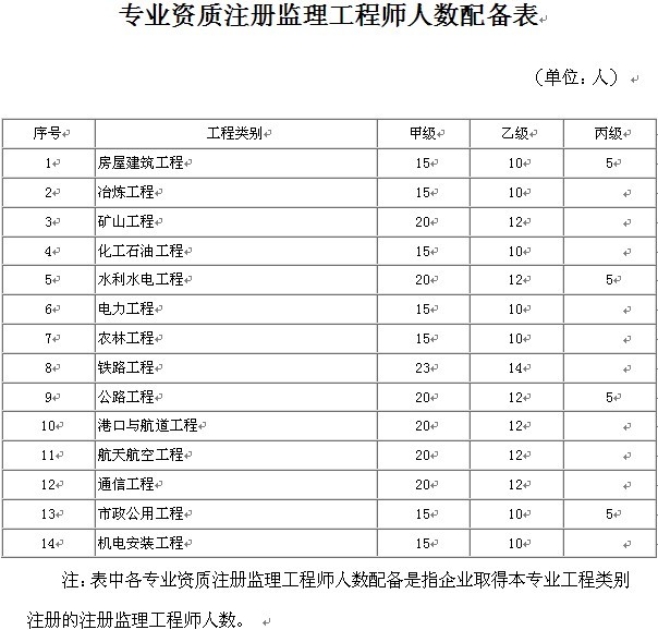 监理公司资质等级