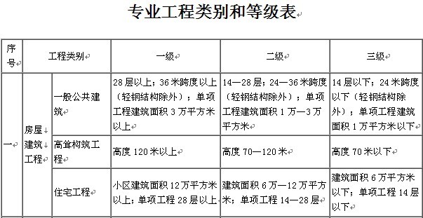 监理公司资质等级