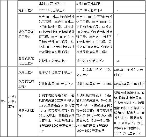 监理公司资质等级