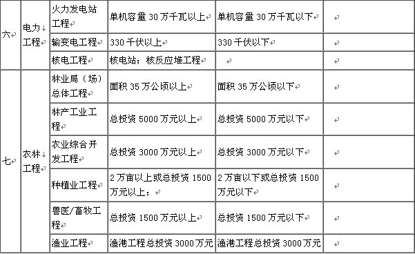 监理公司资质等级