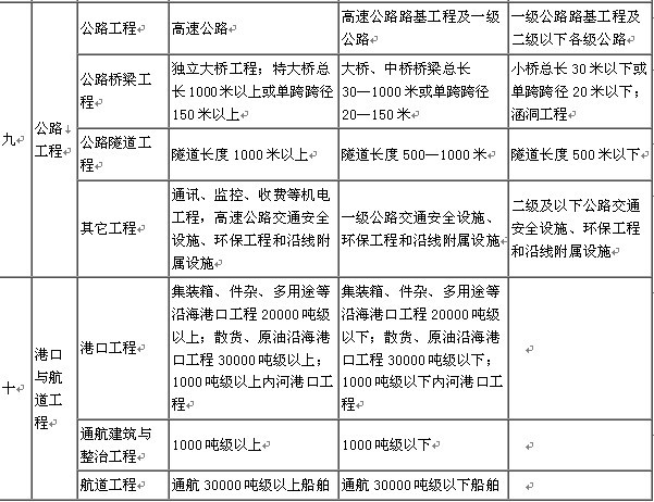 监理公司资质等级