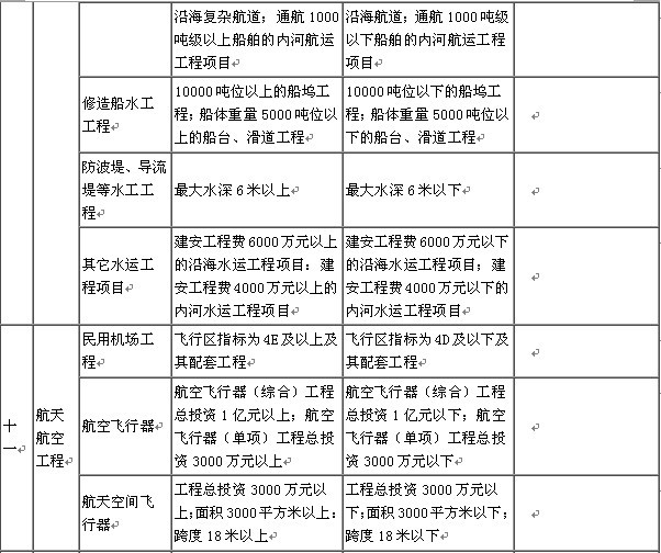 监理公司资质等级