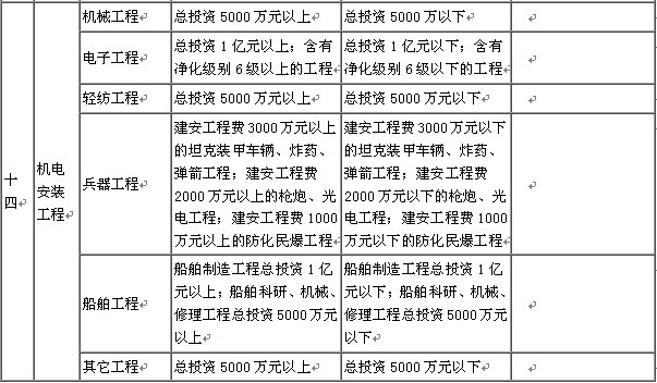 监理公司资质等级